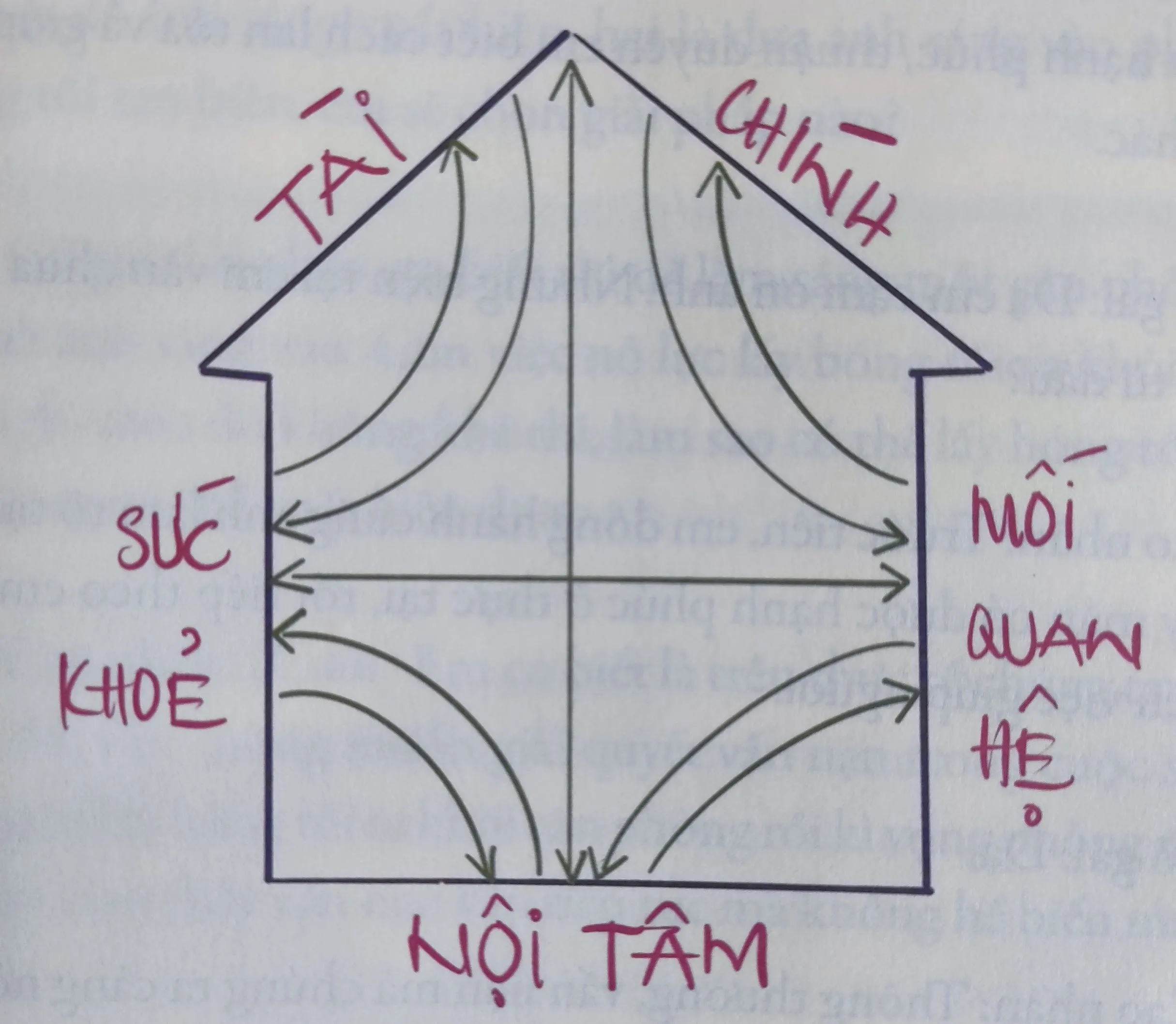 Sơ đồ 4 khía cạnh cuộc sống: Nội tâm, Sức khỏe, Mối quan hệ, Tài chính trong sách Làm Chủ Cuộc Đời