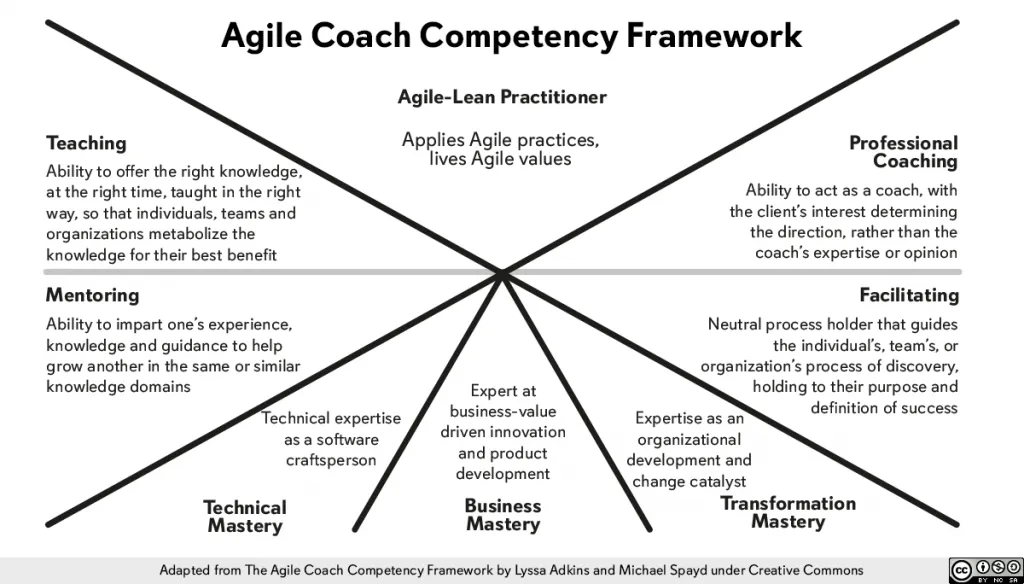 Khung năng lực Agile Coaching X-wing của Lyssa Adkins và Michael Spayd thể hiện các lĩnh vực chuyên môn cần thiết.