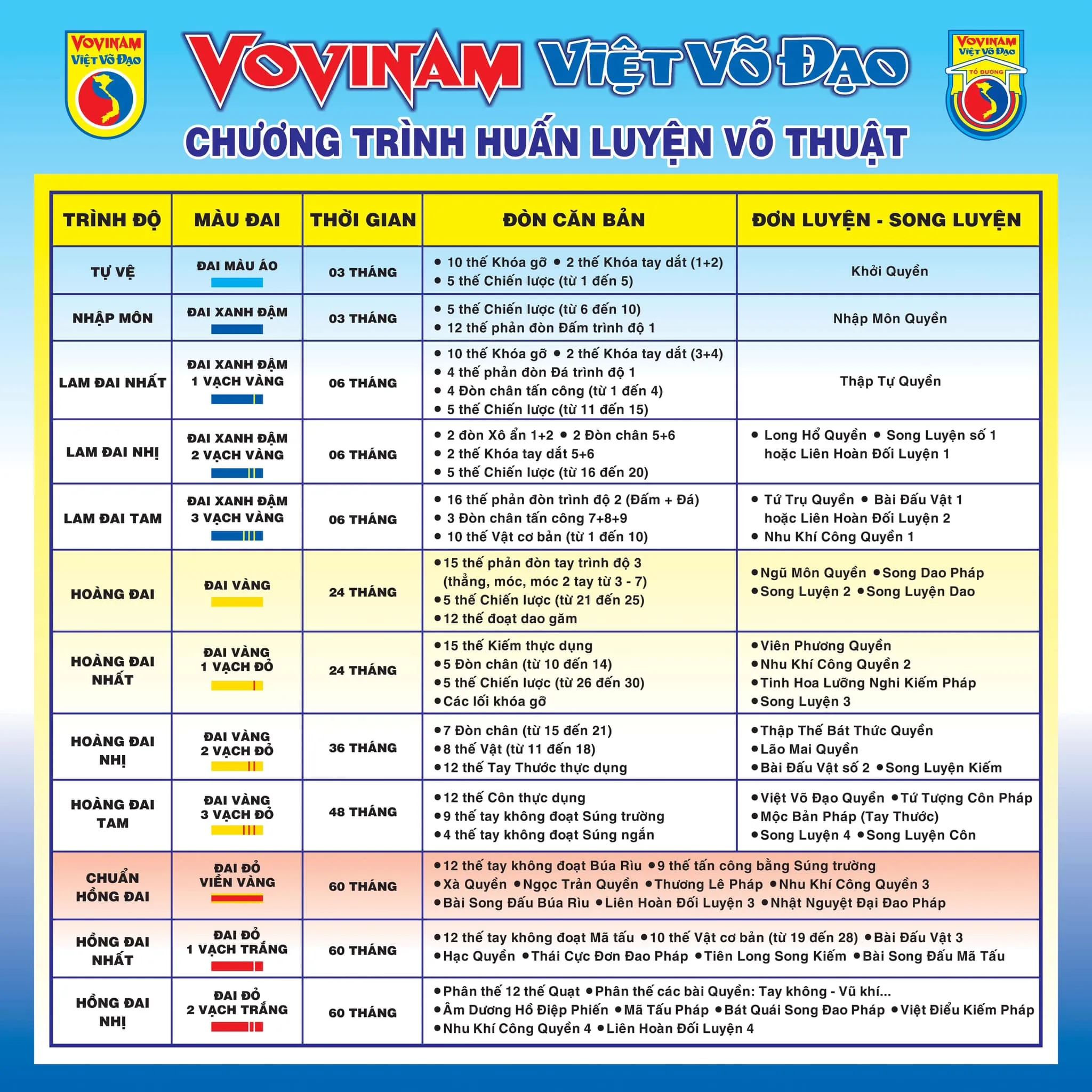 Hệ thống cấp đai và thời gian tập luyện Vovinam Việt Võ Đạo