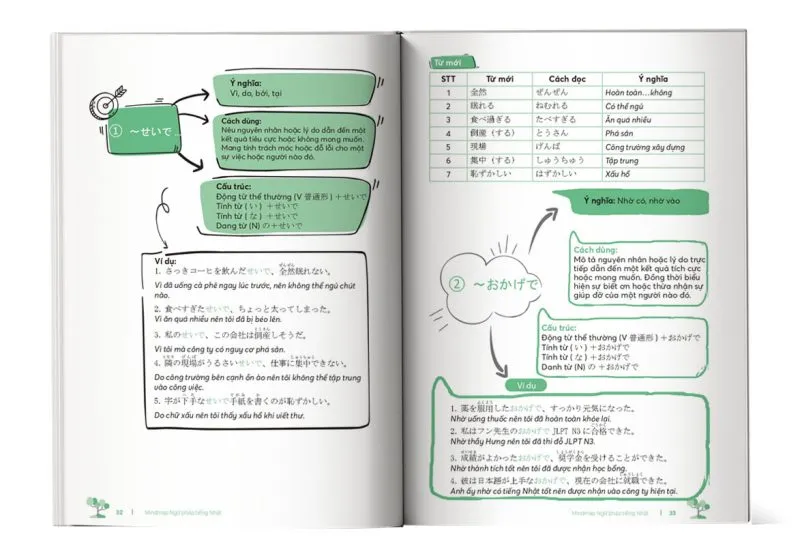 Ví dụ sơ đồ tư duy mindmap học từ vựng tiếng Nhật hiệu quả