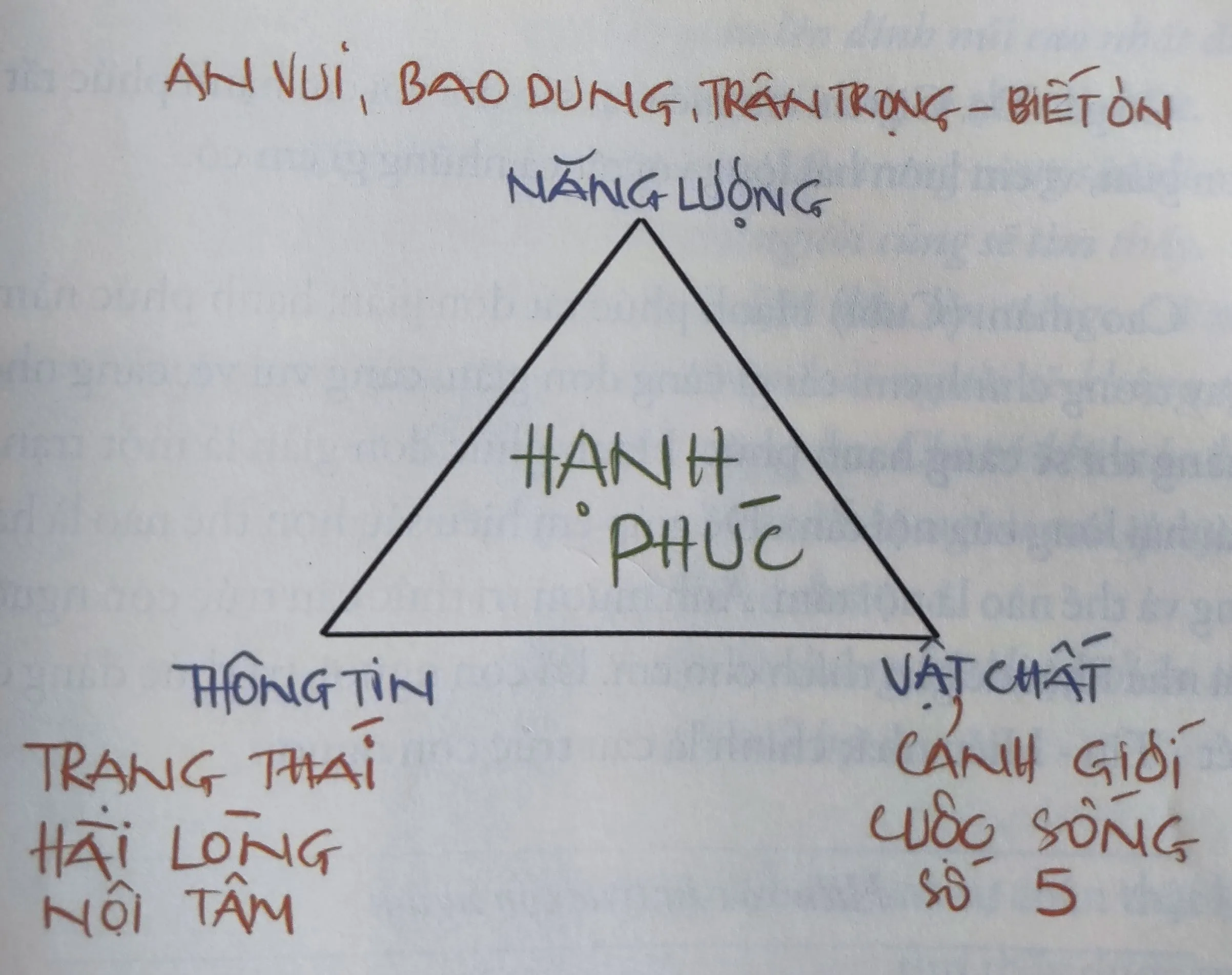 Tam giác hiện thực hạnh phúc theo sách Làm Chủ Cuộc Đời PDF