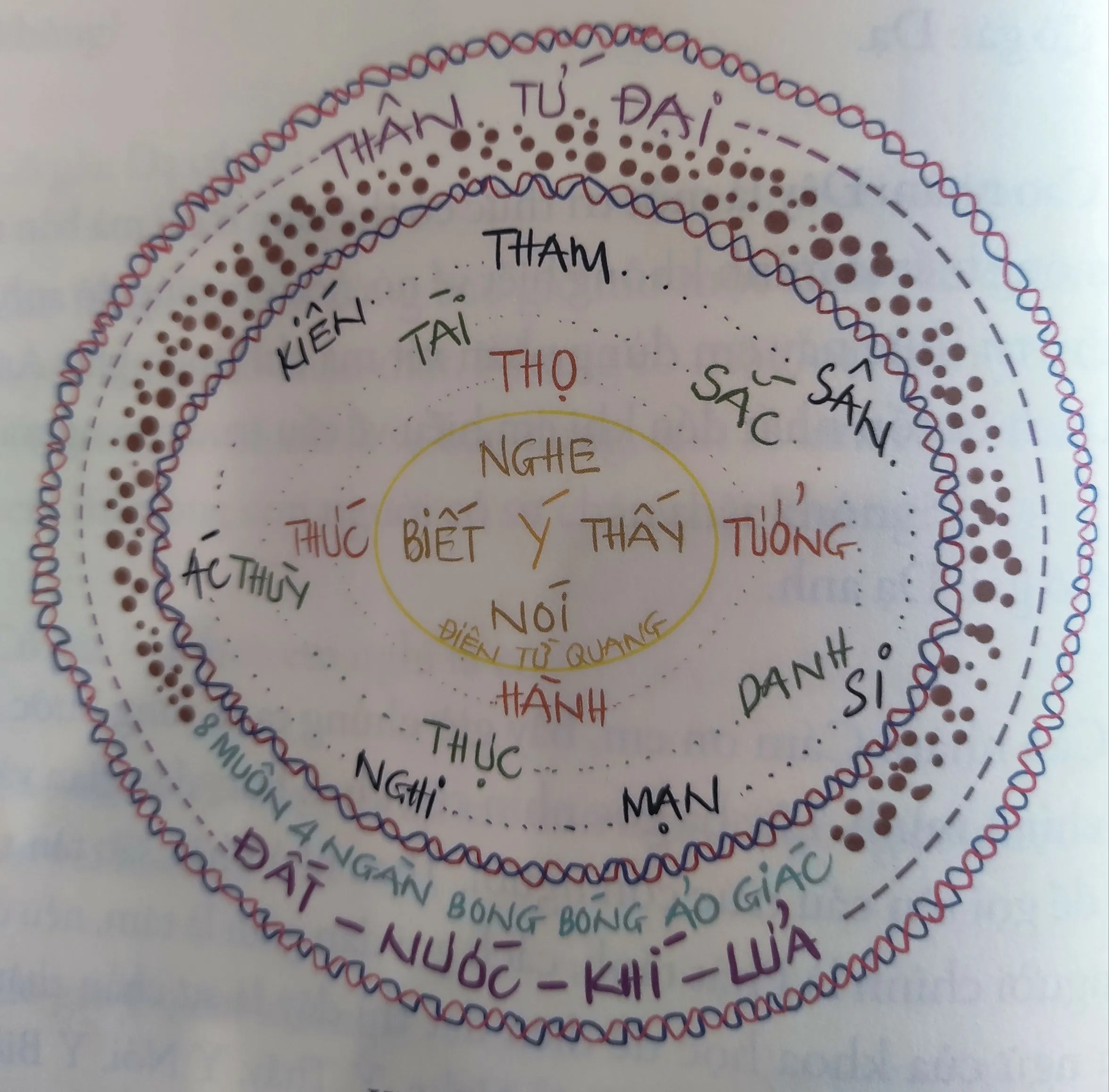 Sơ đồ cấu trúc con người theo triết lý Phật giáo trong sách Làm Chủ Cuộc Đời