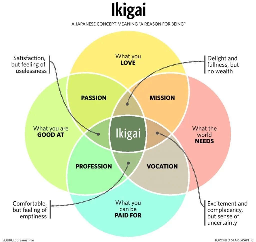 Sơ đồ 4 vòng tròn giao nhau thể hiện khái niệm Ikigai thường thấy trên mạng