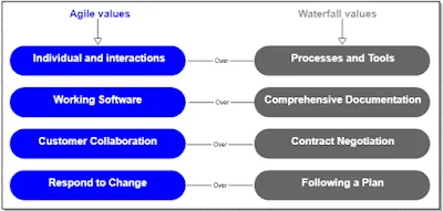 Bốn giá trị cốt lõi của Tuyên ngôn Agile