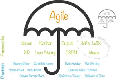 Các phương pháp phổ biến trong phát triển phần mềm Agile