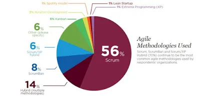Biểu đồ tròn thể hiện mức độ phổ biến của Scrum trong Agile