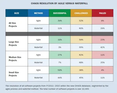 So sánh tỷ lệ thành công của dự án Agile và Waterfall theo báo cáo CHAOS