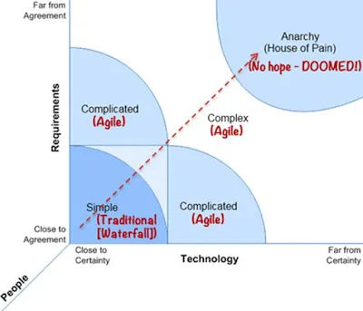 Mô hình Stacey Complexity Model xác định khi nào nên áp dụng Agile