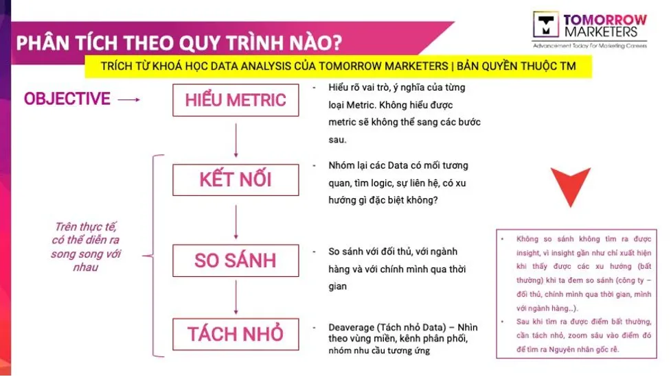 Sơ đồ cây vấn đề áp dụng trong quy trình phân tích dữ liệu marketing chi tiết