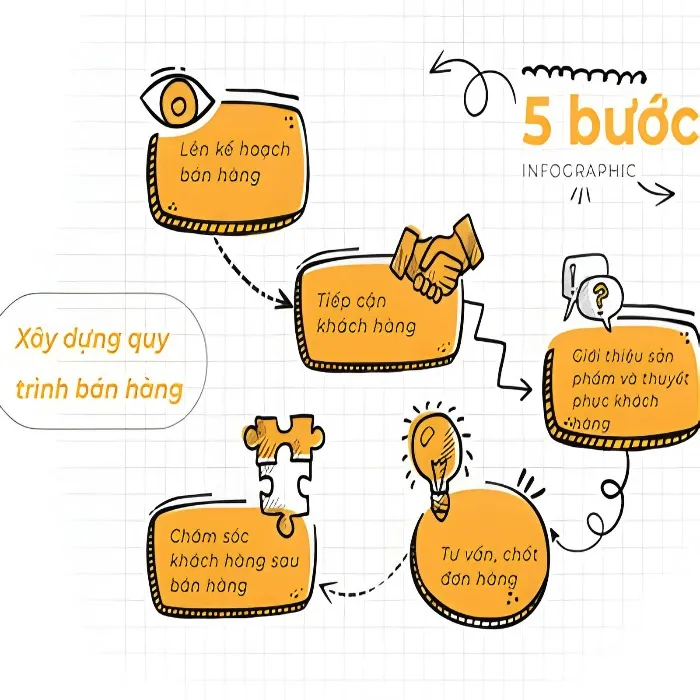 Sách Xây dựng quy trình bán hàng doanh nghiệp B2B PDF hướng dẫn bán hàng B2B