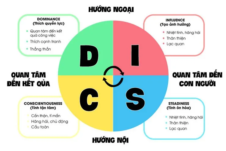 Mô hình 4 nhóm hành vi DISC gồm Thống trị, Ảnh hưởng, Kiên định và Tuân thủ