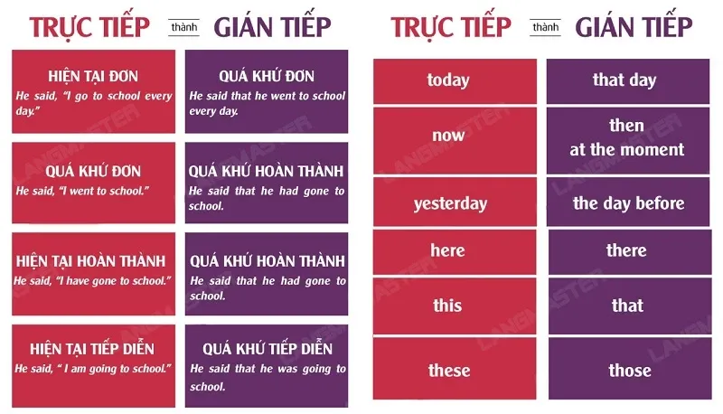 Cách chuyển đổi câu trực tiếp sang gián tiếp trong tài liệu ngữ pháp PDF