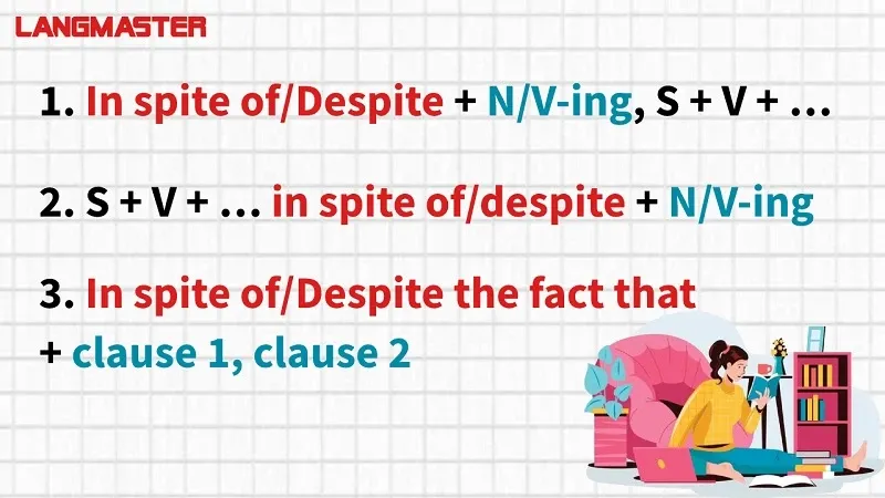 Hướng dẫn sử dụng cấu trúc In spite of/Despite trong tài liệu PDF ngữ pháp Langmaster