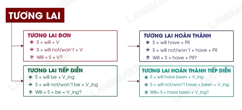 Tổng hợp các thì tương lai trong tài liệu ngữ pháp tiếng Anh PDF của Langmaster