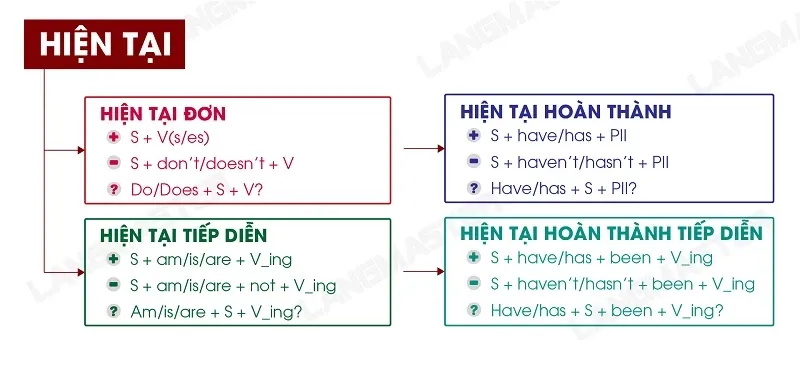 Tổng hợp các thì hiện tại trong tài liệu The Langmaster ngữ pháp tiếng Anh căn bản PDF