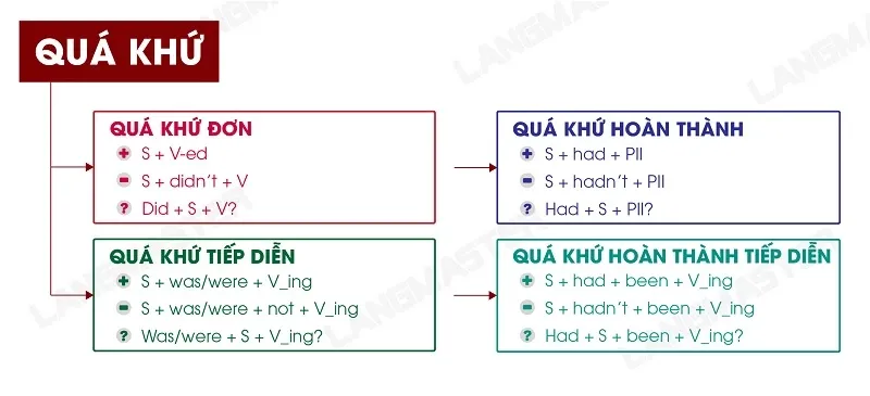 Sơ đồ các thì quá khứ trong file The Langmaster ngữ pháp tiếng Anh căn bản PDF