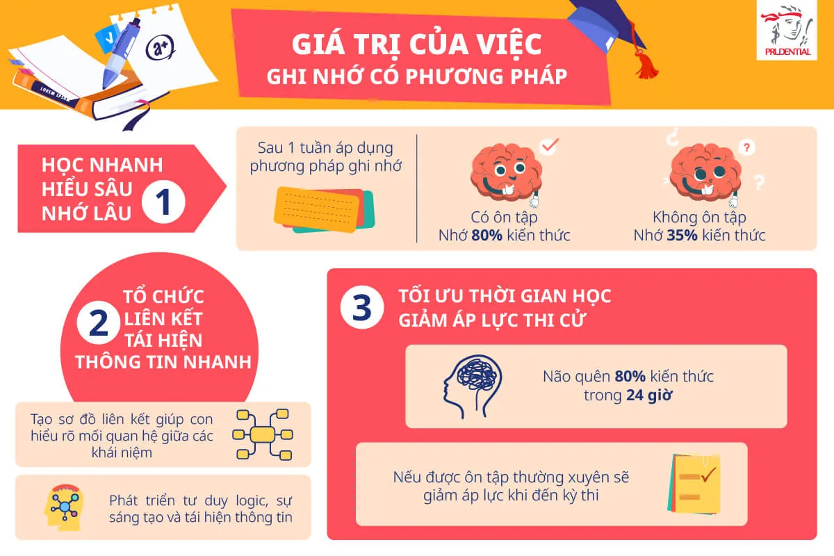 Tầm quan trọng của phương pháp ghi nhớ khoa học thay vì học vẹt