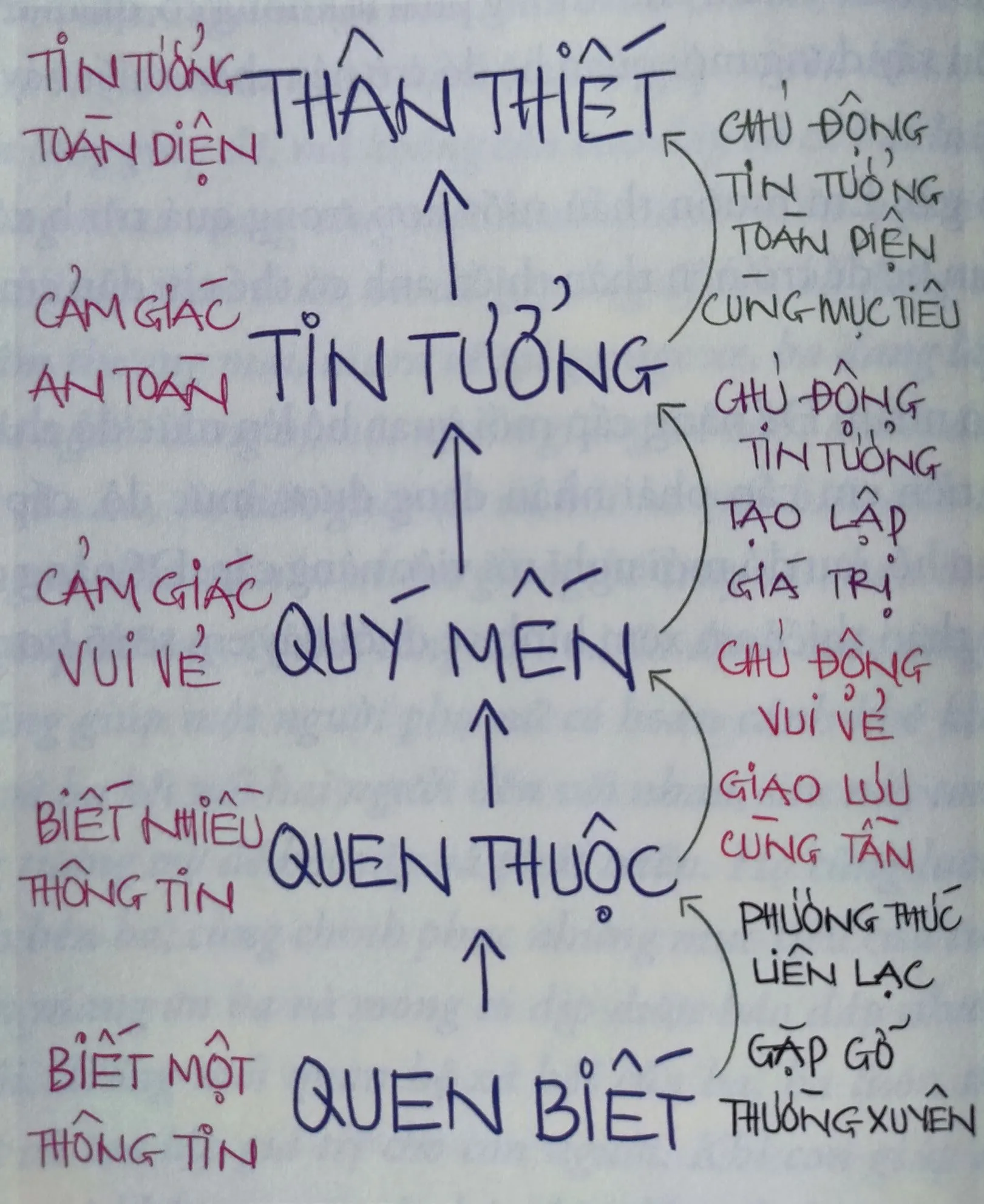 Các cấp độ xây dựng mối quan hệ xã hội từ quen biết đến thân thiết