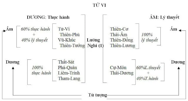 Bảng tóm tắt đặc tính cơ bản của 14 chính tinh trong Tử Vi Đầu Số