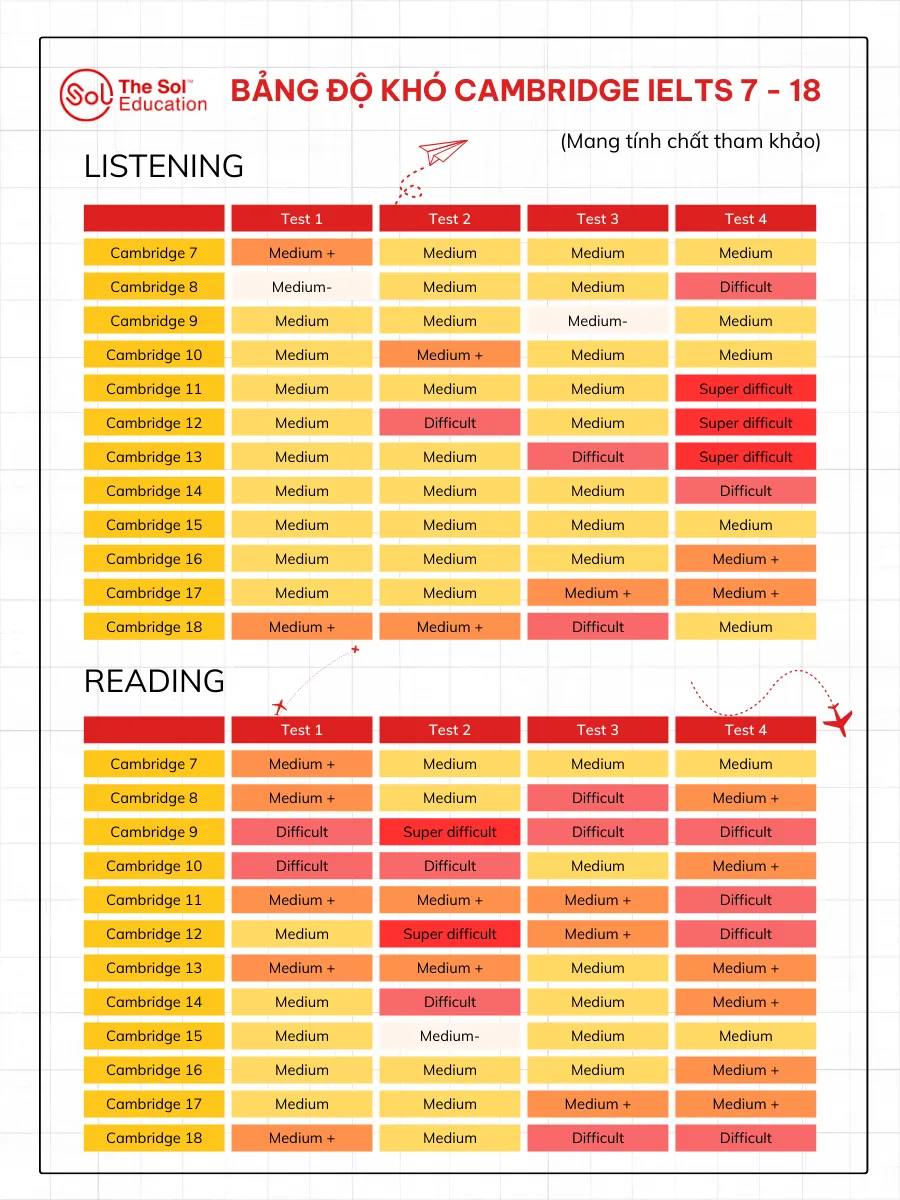 Bảng phân tích độ khó các bài test trong bộ sách luyện thi IELTS Cambridge 7-18