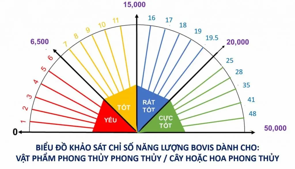 Bảng đo chỉ số năng lượng Bovis ứng dụng chọn vật phẩm phong thủy