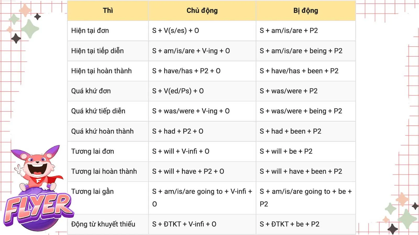 Minh họa công thức chuyển đổi câu chủ động sang bị động lớp 7