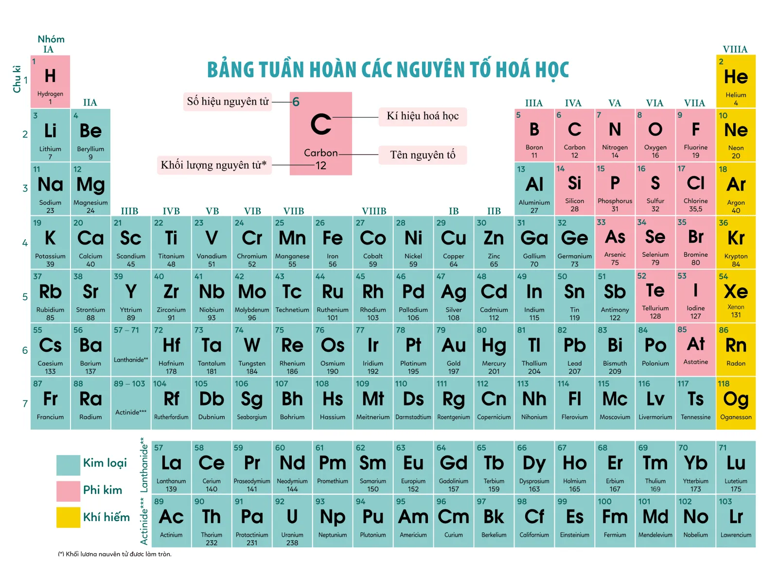 Minh họa cấu tạo cơ bản của bảng tuần hoàn các nguyên tố hóa học