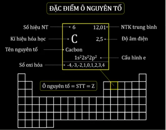 Giải thích thông tin trong một ô nguyên tố của bảng tuần hoàn