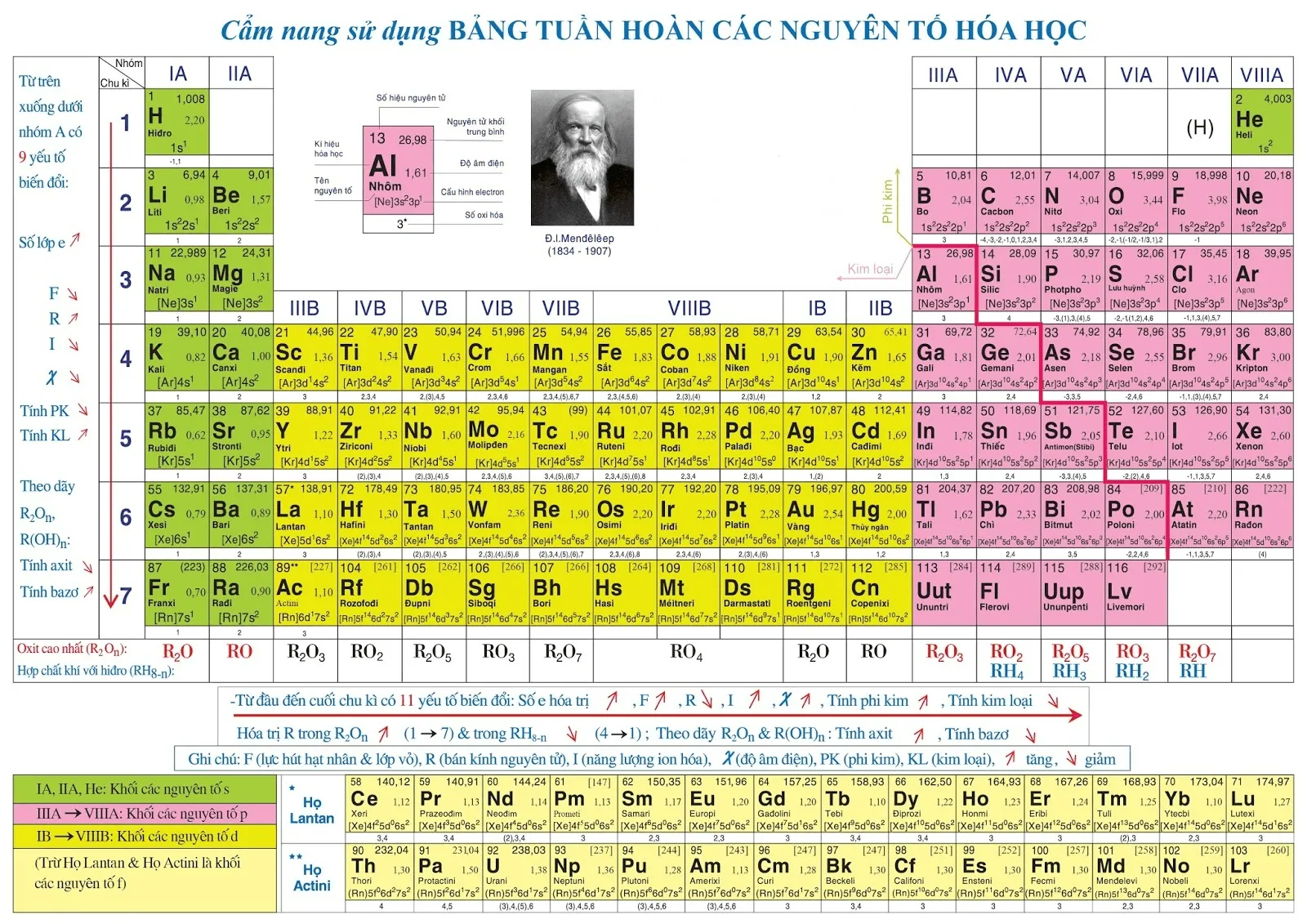 Bảng tuần hoàn nguyên tố hóa học mới nhất dạng pdf chất lượng cao