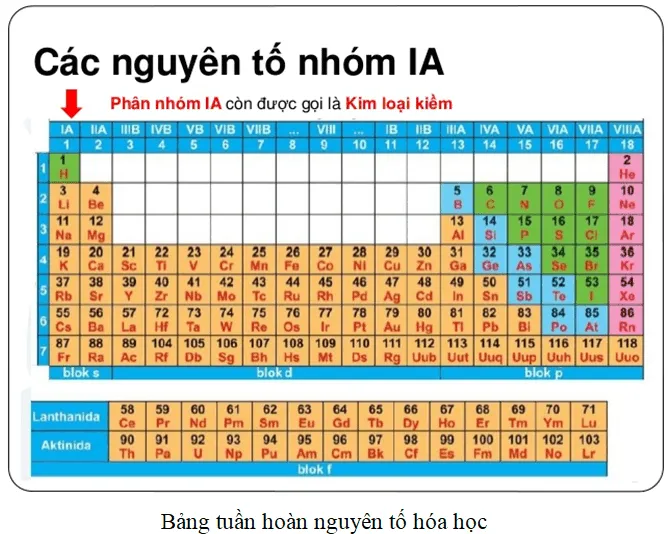 Minh họa các nhóm nguyên tố trong bảng tuần hoàn hóa học