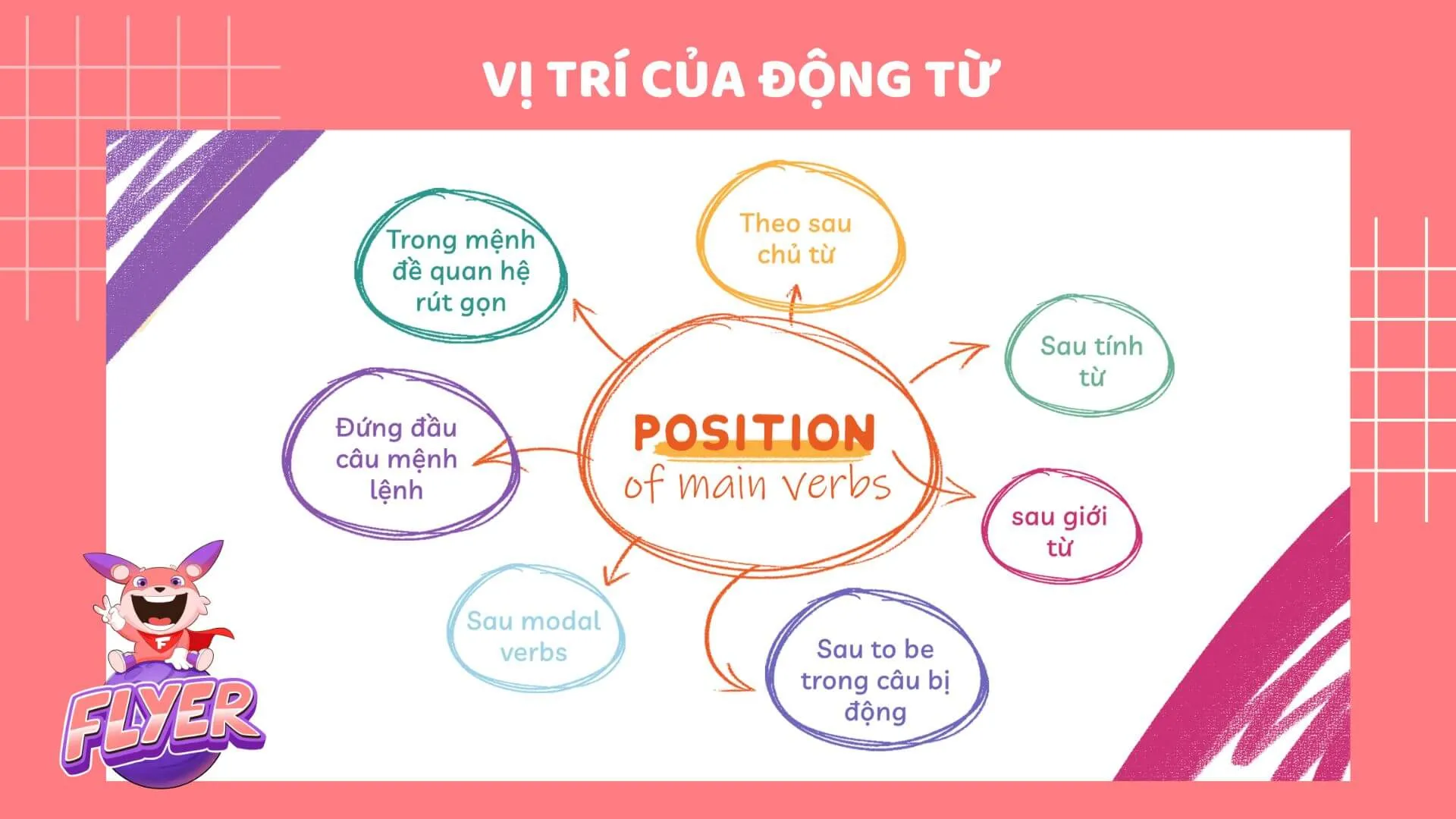 Vị trí và vai trò của động từ trong câu tiếng Anh lớp 7