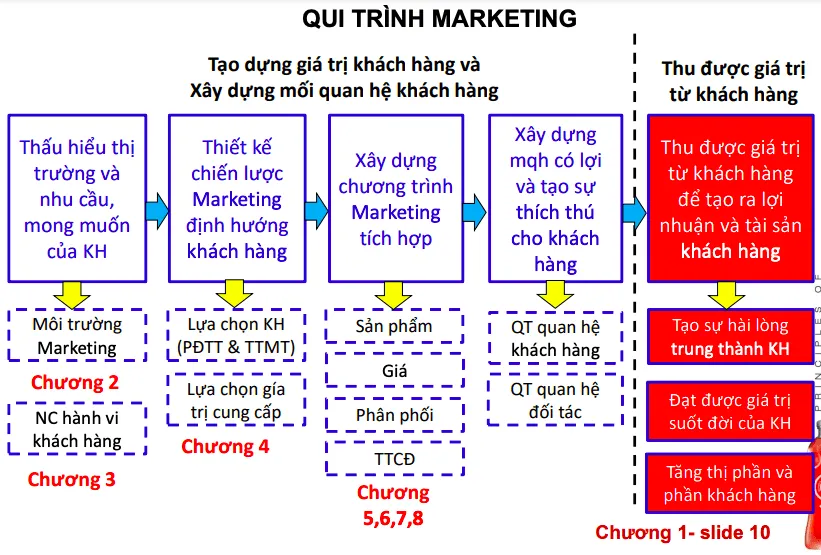 Sơ đồ mô tả quy trình Marketing 5 bước theo sách Nguyên Lý Marketing của Philip Kotler
