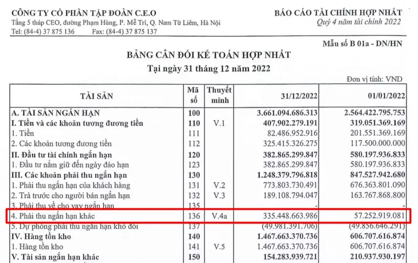 Chi tiết khoản phải thu ngắn hạn khác của CEO tăng đột biến trong năm 2022