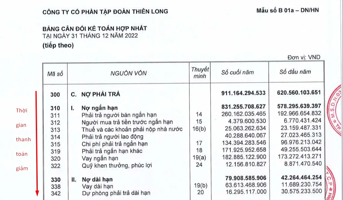 Các khoản mục Nợ phải trả trên bảng cân đối kế toán của TLG, sắp xếp theo thời gian thanh toán giảm dần