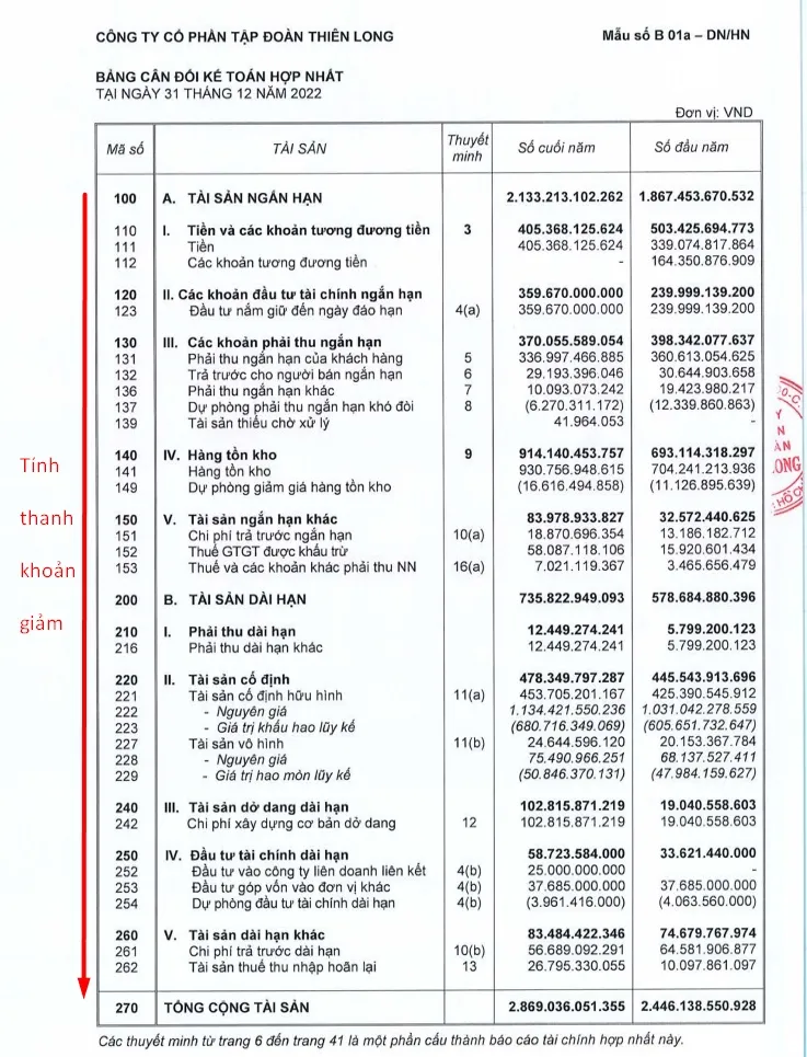 Các khoản mục tài sản trên bảng cân đối kế toán của TLG, sắp xếp theo tính thanh khoản giảm dần