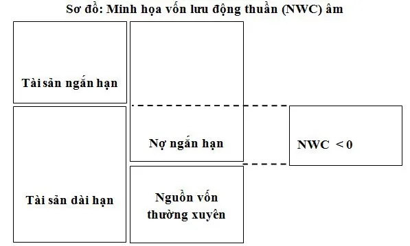 Minh họa đồ thị cho thấy vốn lưu động thuần (NWC) âm, cảnh báo nguy cơ mất cân đối tài chính