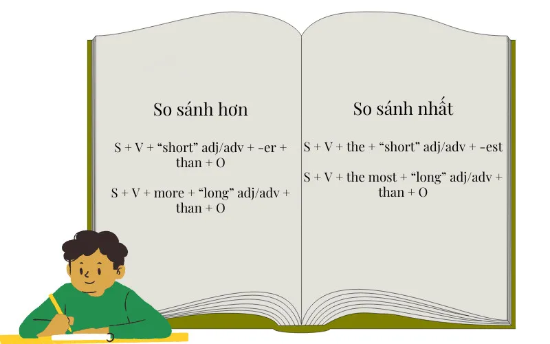 Cấu trúc so sánh hơn và so sánh nhất tiếng Anh lớp 6 PDF