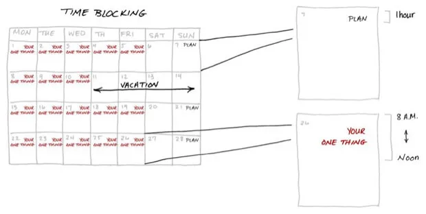 Minh họa việc chặn thời gian (time blocking) trên lịch để tập trung vào Điều Quan Trọng Nhất.