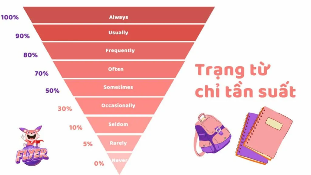 Ví dụ về trạng từ chỉ tần suất trong ngữ pháp tiếng Anh lớp 7