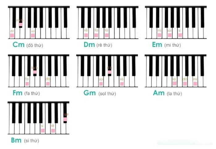 Tổng hợp các hợp âm thứ căn bản có trong tài liệu 1.000 hợp âm cho đàn organ và piano 2024