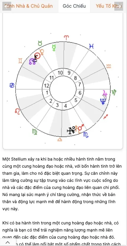 Hình ảnh minh họa một cụm hành tinh (Stellium) trong bản đồ sao