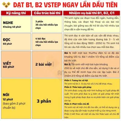 Cấu trúc chi tiết bài thi VSTEP A2 đánh giá 4 kỹ năng
